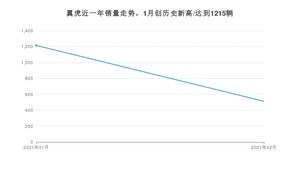 翼虎2月份销量数据发布 共514台(2021年)