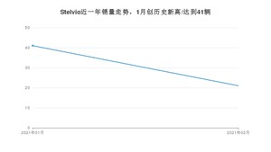 2月Stelvio销量如何? 众车网权威发布(2021年)