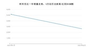 2月柯米克销量怎么样? 众车网权威发布(2021年)