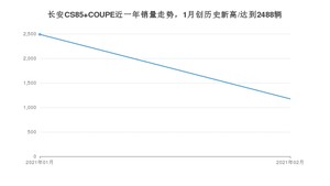 长安CS85 COUPE2月份销量数据发布 共1173台(2021年)