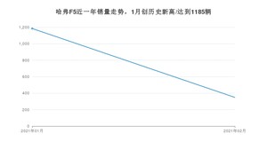2月哈弗F5销量如何? 众车网权威发布(2021年)