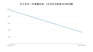 2月沃兰多销量如何? 众车网权威发布(2021年)