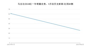 马自达CX-82月份销量数据发布 共26台(2021年)