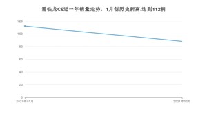 2月雪铁龙C6销量如何? 众车网权威发布(2021年)