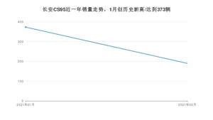 长安CS952月份销量数据发布 共190台(2021年)