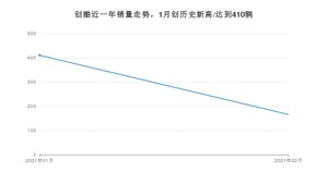 2月创酷销量怎么样? 众车网权威发布(2021年)