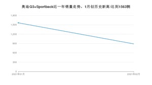 2月奥迪Q3 Sportback销量怎么样? 众车网权威发布(2021年)