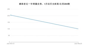 撼路者2月份销量数据发布 共100台(2021年)