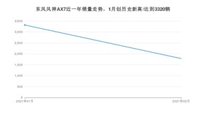 东风风神AX72月份销量数据发布 共1785台(2021年)