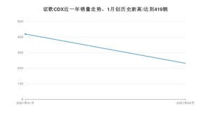 2月讴歌CDX销量如何? 众车网权威发布(2021年)