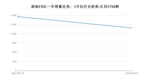 威驰FS2月份销量数据发布 共1386台(2021年)