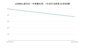 2月LANNIA 蓝鸟销量怎么样? 众车网权威发布(2021年)