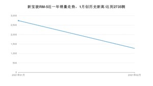 2月新宝骏RM-5销量怎么样? 众车网权威发布(2021年)