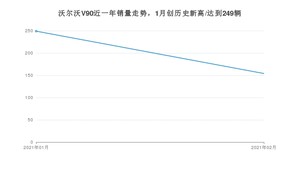 沃尔沃V902月份销量数据发布 共154台(2021年)