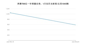 2月奔腾T99销量怎么样? 众车网权威发布(2021年)