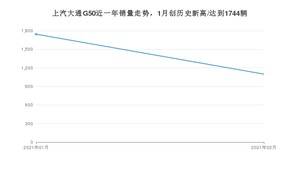 2月上汽大通G50销量怎么样? 众车网权威发布(2021年)