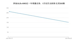 2月奔驰GLB AMG销量如何? 众车网权威发布(2021年)