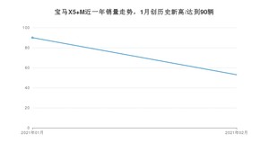 宝马X5 M2月份销量数据发布 共53台(2021年)