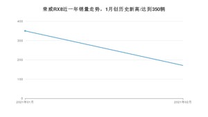 2月荣威RX8销量如何? 众车网权威发布(2021年)