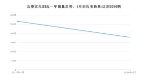 五菱宏光S32月份销量数据发布 共3560台(2021年)