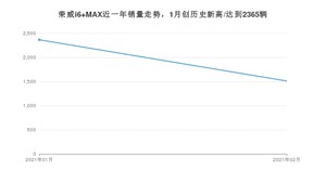 2月荣威i6 MAX销量如何? 众车网权威发布(2021年)