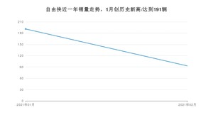 自由侠2月份销量数据发布 共93台(2021年)