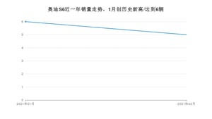 2月奥迪S6销量怎么样? 众车网权威发布(2021年)