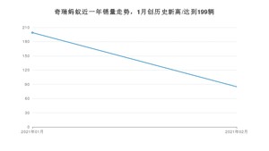 奇瑞蚂蚁2月份销量数据发布 共85台(2021年)