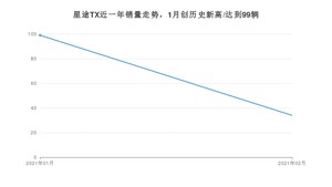 2月星途TX销量怎么样? 众车网权威发布(2021年)