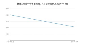 2月捷途X90销量如何? 众车网权威发布(2021年)