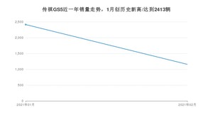 传祺GS52月份销量数据发布 共1156台(2021年)