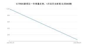 2月C-TREK蔚领销量怎么样? 众车网权威发布(2021年)