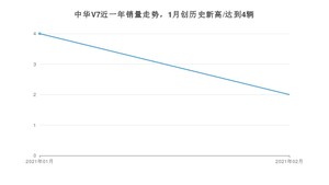 2月中华V7销量如何? 众车网权威发布(2021年)