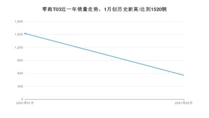 2月零跑T03销量怎么样? 众车网权威发布(2021年)