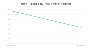 2月奕歌销量怎么样? 众车网权威发布(2021年)