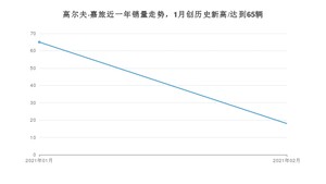 2月高尔夫·嘉旅销量怎么样? 众车网权威发布(2021年)