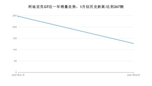 2月柯迪亚克GT销量怎么样? 众车网权威发布(2021年)