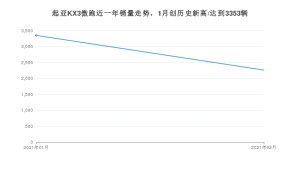 起亚KX3傲跑2月份销量数据发布 共2264台(2021年)