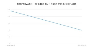 ARCFOX αT2月份销量数据发布 共59台(2021年)