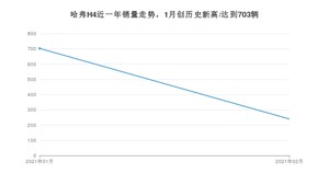 2月哈弗H4销量如何? 众车网权威发布(2021年)