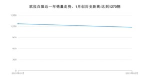 2月欧拉白猫销量如何? 众车网权威发布(2021年)