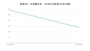 2月瑞虎3销量怎么样? 众车网权威发布(2021年)