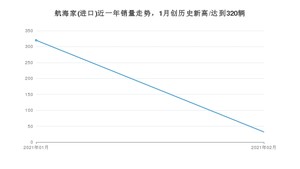 2月航海家(进口)销量怎么样? 众车网权威发布(2021年)