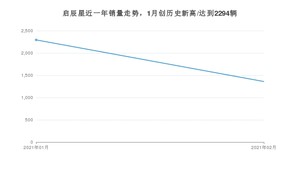 启辰星2月份销量数据发布 共1360台(2021年)