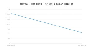 2月哪吒V销量怎么样? 众车网权威发布(2021年)