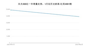 风光5002月份销量数据发布 共3904台(2021年)