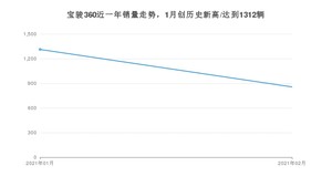 2月宝骏360销量怎么样? 众车网权威发布(2021年)