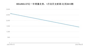 BEIJING-X72月份销量数据发布 共1413台(2021年)