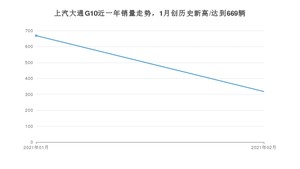 2月上汽大通G10销量如何? 众车网权威发布(2021年)