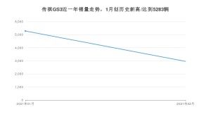 传祺GS32月份销量数据发布 共2960台(2021年)